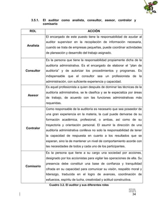 3.5.1.

El auditor como analista, consultor, asesor, contralor y
comisario

ROL

ACCIÓN
El encargado de este puesto tiene la responsabilidad de ayudar al
auditor supervisor en la recopilación de información necesaria,

Analista

cuando se trata de empresas pequeñas, puede coordinar actividades
de planeación y desarrollo del trabajo asignado.
Es la persona que tiene la responsabilidad propiamente dicha de la
auditoría administrativa. Es el encargado de elaborar el “plan de

Consultor

auditoría” y de autorizar los procedimientos y programas. Es
indispensable

que el consultor sea

un

profesionista

de la

administración, con suficiente experiencia y capacidad.
Es aquel profesionista a quien después de dominar las técnicas de la
Asesor

auditoría administrativa, se le clasifica y se le especializa por áreas
de trabajo, de acuerdo con las funciones administrativas más
requeridas.
Como responsable de la auditoría es necesario que sea poseedor de
una gran experiencia en la materia, la cual puede derivarse de su
formación académica, profesional, o ambas, así como de su

Contralor

trayectoria y orientación personal. El asumir la dirección de una
auditoría administrativa conlleva no solo la responsabilidad de tener
la capacidad de respuesta en cuanto a los resultados que se
esperan, sino la de mantener un nivel de comportamiento acorde con
las necesidades de todos y cada uno de los participantes.
Es la persona que tiene a su cargo una sociedad por acciones,
designado por los accionistas para vigilar las operaciones de ella. Su

Comisario

presencia debe constituir una base de confianza y tranquilidad
cifrada en su capacidad para comunicar su visión, respaldo moral y
liderazgo, traducida en el logro de avances, coordinación de
esfuerzos, espíritu de lucha, creatividad y actitud constructiva.
Cuadro 3.2. El auditor y sus diferentes roles

34

 