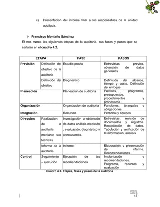 c)

Presentación del informe final a los responsables de la unidad
auditada.

 Francisco Montaño Sánchez
Él nos marca las siguientes etapas de la auditoría, sus fases y pasos que se
señalan en el cuadro 4.2.
ETAPA
Previsión

FASE

PASOS

Definición del Estudio previo

Entrevistas
obtención
generales

objetivo de la

de

previas,
datos

auditoria
Definición del Diagnóstico
objetivo
Planeación

Planeación de auditoría

Organización

Organización de auditoría

Integración

Recursos

Dirección

Realización
de

Investigación u obtención
la de datos análisis medición

auditoría

, evaluación, diagnóstico y

mediante sus conclusiones.

Definición
del
alcance,
tiempo y costo. Definición
del enfoque
Políticas,
programas,
presupuestos,
procedimientos
y
pronósticos
Funciones, jerarquías y
obligaciones
Personal y equipos
Entrevistas, revisión de
documentos y registros.
Recopilación
de
datos.
Tabulación y verificación de
la información, análisis

técnicas
Informe de la Informe
auditoría
Control

Seguimiento

Ejecución

de

– ejecución

recomendaciones

las

Elaboración y presentación
del
informe.
Recomendaciones
Implantación
y
recomendaciones.
Programa,
recursos
y
evaluación

Cuadro 4.2. Etapas, fases y pasos de la auditoría

47

 