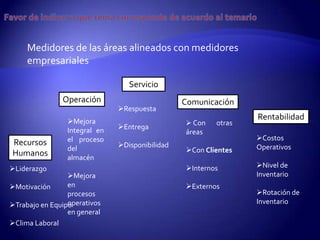 Medidores de las áreas alineados con medidores
     empresariales

                                  Servicio
               Operación                         Comunicación
                               Respuesta
                 Mejora
                                                                 Rentabilidad
                                                  Con   otras
                 Integral en   Entrega
                                                 áreas
                 el proceso                                      Costos
Recursos                       Disponibilidad                   Operativos
                 del                             Con Clientes
Humanos          almacén
Liderazgo                                       Internos       Nivel de
                 Mejora                                         Inventario
Motivación      en                              Externos
                 procesos                                        Rotación de
                 operativos
Trabajo en Equipo                                               Inventario
                 en general
Clima Laboral
 