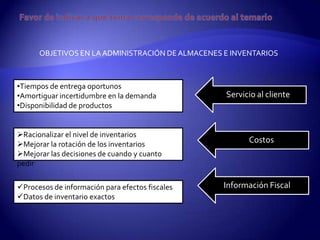 OBJETIVOS EN LA ADMINISTRACIÓN DE ALMACENES E INVENTARIOS



•Tiempos de entrega oportunos
•Amortiguar incertidumbre en la demanda           Servicio al cliente
•Disponibilidad de productos


Racionalizar el nivel de inventarios
Mejorar la rotación de los inventarios
                                                        Costos
Mejorar las decisiones de cuando y cuanto
pedir

Procesos de información para efectos fiscales    Información Fiscal
Datos de inventario exactos
 
