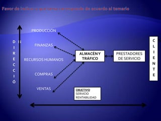 PRODUCCIÓN

D N                                                  C S
        FINANZAS                                     L
I
R                        ALMACÉN Y    PRESTADORES    I
E   RECURSOS HUMANOS      TRÁFICO      DE SERVICIO   E
C                                                    N
C                                                    T
I       COMPRAS                                      E
Ó
         VENTAS        OBJETIVO
                       SERVICIO
                       RENTABILIDAD
 