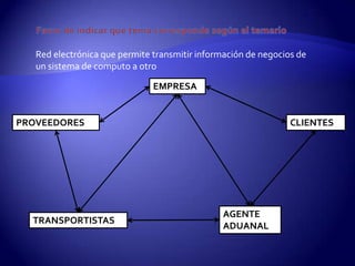 Red electrónica que permite transmitir información de negocios de
   un sistema de computo a otro

                               EMPRESA


PROVEEDORES                                                     CLIENTES




                                                AGENTE
  TRANSPORTISTAS
                                                ADUANAL
 