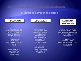El código de Barras en el almacén

  RECEPCION                OPERACION                  SURTIDO Y
                                                      EMBARQUE

 ALMACENA POR             EXACTITUD Y             VELOCIDAD PARA
LOCALIZACION EN           RAPIDEZ PARA             LOCALIZAR, SURTIR Y
  TIEMPO REAL              MANTENER ,                  EMBARCAR
                           LOCALIZAR Y
   RASTREA                 RASTREAR                 AUMENTA LA
INVENTARIO POR             PRODUCTOS               PRODUCTIVIDAD Y EL
     PEPS                                              SERVICIO
                           RAPIDEZ Y
 ADMINISTRA              EXACTITUD EN
  FECHAS DE                 CONTEOS
  CADUCIDAD
 