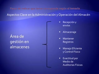 Aspectos Clave en la Administración y Operación del Almacén

                                     Recepción y
                                      envíos

                                     Almacenaje
  Área de                            Mantener
  gestión en                          Registros

  almacenes                          Manejo Eficiente
                                      y Control Físico

                                     Exactitud por
                                      Medio de
                                      Auditorias Físicas
 