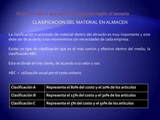 CLASIFICACION DEL MATERIAL EN ALMACEN

La clasificación o acomodo de material dentro del almacén es muy importante y este
debe ser de acuerdo a los movimientos y/o necesidades de cada empresa.

Existe un tipo de clasificación que es el mas común y efectivo dentro del medio, la
clasificación ABC.

Esta se divide en tres clases, de acuerdo a su valor y uso.

ABC = utilización anual por el costo unitario


 Clasificación A        Representa el 80% del costo y el 20% de los artículos
 Clasificación B        Representa el 15% del costo y el 30% de los artículos
 Clasificación C        Representa el 5% del costo y el 50% de los artículos
 