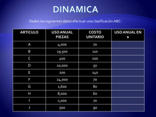 Dados los siguientes datos efectuar una clasificación ABC:

ARTICULO         USO ANUAL             COSTO            USO ANUAL EN
                   PIEZAS             UNITARIO                $
   A                4,000                  70
   B                19,500                110
   C                 400                  100
   D                10,000                 50
   E                 200                  140
   F                24,000                 70
   G                1,600                  80
   H                8,000                  60
   I                1,000                  70
   J                 500                   90
 