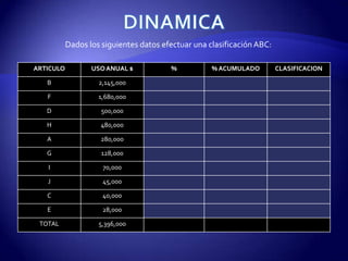 Dados los siguientes datos efectuar una clasificación ABC:

ARTICULO          USO ANUAL $           %           % ACUMULADO         CLASIFICACION

   B                2,145,000

   F                1,680,000

   D                 500,000

   H                 480,000

   A                 280,000

   G                 128,000

   I                 70,000

   J                 45,000

   C                 40,000

   E                 28,000

 TOTAL              5,396,000
 
