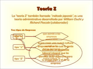 Teoría Z La "teoría Z" también llamada  "método japonés",  es una teoría administrativa desarrollada por  William Ouchi y Richard Pascale  (colaborador ) Tres tipos de Empresas tipo “A” que asimiló a las empresas americanas tipo ”J” asimiló a las firmas japonesas tipo “Z” que tienen una nueva cultura, la  cultura Z busca crear una nueva cultura empresarial en la cual la gente encuentre un  ambiente laboral integral  que les permita  auto-superarse  para su propio bien y el de la empresa Cultura Z 