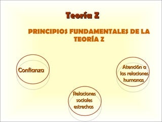 Teoría Z PRINCIPIOS FUNDAMENTALES DE LA TEORÍA Z Confianza   Atención a las relaciones humanas  Relaciones sociales estrechas  