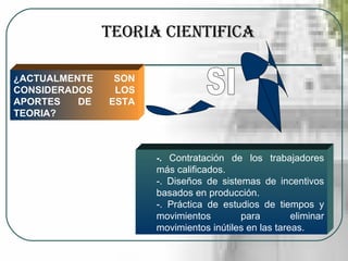 TEORIA CIENTIFICA ¿ACTUALMENTE SON CONSIDERADOS LOS APORTES DE ESTA TEORIA? SI -.  Contratación de los trabajadores más calificados. -. Diseños de sistemas de incentivos basados en producción. -. Práctica de estudios de tiempos y movimientos para eliminar movimientos inútiles en las tareas. 