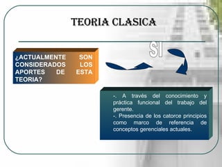 ¿ACTUALMENTE SON CONSIDERADOS LOS APORTES DE ESTA TEORIA? SI -. A través del conocimiento y práctica funcional del trabajo del gerente. -. Presencia de los catorce principios como marco de referencia de conceptos gerenciales actuales. TEORIA CLASICA 