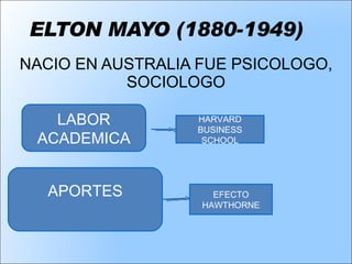ELTON MAYO (1880-1949) NACIO EN AUSTRALIA FUE PSICOLOGO, SOCIOLOGO UNIV. DE QUEENDSLAND UNIV. DE  PENNSYLVANIA LABOR ACADEMICA HARVARD BUSINESS SCHOOL APORTES EFECTO HAWTHORNE 