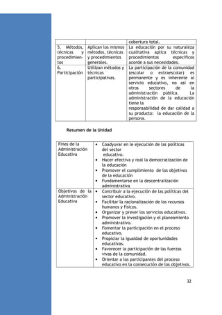 5. Métodos,
técnicas
y
procedimientos
6.
Participación

Aplican los mismos
métodos, técnicas
y procedimientos
generales.
Utilizan métodos y
técnicas
participativas.

cobertura total.
La educación por su naturaleza
cualitativa aplica técnicas y
procedimientos
específicos
acorde a sus necesidades.
La participación de la comunidad
(escolar o extraescolar) es
permanente y es inherente al
servicio educativo, no así en
otros
sectores
de
la
administración pública.
La
administración de la educación
tiene la
responsabilidad de dar calidad a
su producto: la educación de la
persona.

Resumen de la Unidad
Fines de la
Administración
Educativa

•

•
•
•
Objetivos de la •
Administración
Educativa
•
•
•
•
•
•
•

Coadyuvar en le ejecución de las políticas
del sector
educativo.
Hacer efectiva y real la democratización de
la educación
Promover el cumplimiento de los objetivos
de la educación
Fundamentarse en la descentralización
administrativa
Contribuir a la ejecución de las políticas del
sector educativo.
Facilitar la racionalización de los recursos
humanos y físicos.
Organizar y prever los servicios educativos.
Promover la investigación y el planeamiento
administrativo.
Fomentar la participación en el proceso
educativo.
Propiciar la igualdad de oportunidades
educativas.
Favorecer la participación de las fuerzas
vivas de la comunidad.
Orientar a los participantes del proceso
educativo en la consecución de los objetivos.

32

 