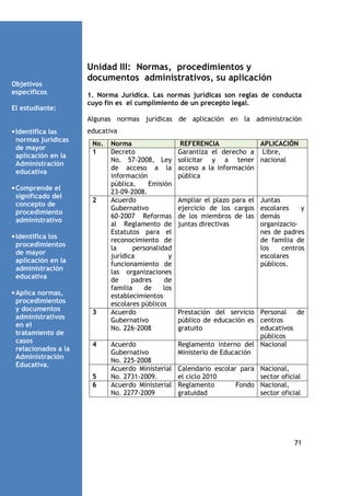 Objetivos
específicos
El estudiante:

Unidad III: Normas, procedimientos y
documentos administrativos, su aplicación
1. Norma Jurídica. Las normas jurídicas son reglas de conducta
cuyo fin es el cumplimiento de un precepto legal.
Algunas normas jurídicas de aplicación en la administración

• Identifica las
normas jurídicas
de mayor
aplicación en la
Administración
educativa
• Comprende el
significado del
concepto de
procedimiento
administrativo

educativa
No.
1

2

• Identifica los
procedimientos
de mayor
aplicación en la
administración
educativa
• Aplica normas,
procedimientos
y documentos
administrativos
en el
tratamiento de
casos
relacionados a la
Administración
Educativa.

3

4

5
6

Norma
Decreto
No. 57-2008, Ley
de acceso a la
información
pública.
Emisión
23-09-2008.
Acuerdo
Gubernativo
60-2007 Reformas
al Reglamento de
Estatutos para el
reconocimiento de
la
personalidad
jurídica
y
funcionamiento de
las organizaciones
de
padres
de
familia
de
los
establecimientos
escolares públicos
Acuerdo
Gubernativo
No. 226-2008
Acuerdo
Gubernativo
No. 225-2008
Acuerdo Ministerial
No. 2731-2009.
Acuerdo Ministerial
No. 2277-2009

REFERENCIA
APLICACIÓN
Garantiza el derecho a Libre,
solicitar y a tener nacional
acceso a la información
pública

Ampliar el plazo para el
ejercicio de los cargos
de los miembros de las
juntas directivas

Juntas
escolares
y
demás
organizaciones de padres
de familia de
los
centros
escolares
públicos.

Prestación del servicio Personal
de
público de educación es centros
gratuito
educativos
públicos
Reglamento interno del Nacional
Ministerio de Educación
Calendario escolar para
el ciclo 2010
Reglamento
Fondo
gratuidad

Nacional,
sector oficial
Nacional,
sector oficial

71

 