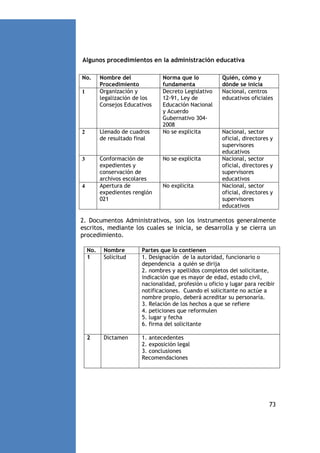 Algunos procedimientos en la administración educativa
No.
1

Nombre del
Procedimiento
Organización y
legalización de los
Consejos Educativos

2

Llenado de cuadros
de resultado final

3

Conformación de
expedientes y
conservación de
archivos escolares
Apertura de
expedientes renglón
021

4

Norma que lo
fundamenta
Decreto Legislativo
12-91, Ley de
Educación Nacional
y Acuerdo
Gubernativo 3042008
No se explicita

No se explicita

No explicita

Quién, cómo y
dónde se inicia
Nacional, centros
educativos oficiales

Nacional, sector
oficial, directores y
supervisores
educativos
Nacional, sector
oficial, directores y
supervisores
educativos
Nacional, sector
oficial, directores y
supervisores
educativos

2. Documentos Administrativos, son los instrumentos generalmente
escritos, mediante los cuales se inicia, se desarrolla y se cierra un
procedimiento.
No.
1

Nombre
Solicitud

Partes que lo contienen
1. Designación de la autoridad, funcionario o
dependencia a quién se dirija
2. nombres y apellidos completos del solicitante,
indicación que es mayor de edad, estado civil,
nacionalidad, profesión u oficio y lugar para recibir
notificaciones. Cuando el solicitante no actúe a
nombre propio, deberá acreditar su personaría.
3. Relación de los hechos a que se refiere
4. peticiones que reformulen
5. lugar y fecha
6. firma del solicitante

2

Dictamen

1. antecedentes
2. exposición legal
3. conclusiones
Recomendaciones

73

 