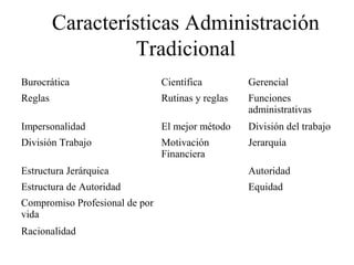 Características Administración
Tradicional
Burocrática Científica Gerencial
Reglas Rutinas y reglas Funciones
administrativas
Impersonalidad El mejor método División del trabajo
División Trabajo Motivación
Financiera
Jerarquía
Estructura Jerárquica Autoridad
Estructura de Autoridad Equidad
Compromiso Profesional de por
vida
Racionalidad
 