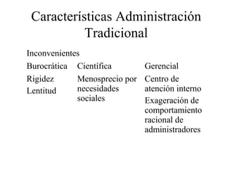 Características Administración
Tradicional
Inconvenientes
Burocrática Científica Gerencial
Rigidez
Lentitud
Menosprecio por
necesidades
sociales
Centro de
atención interno
Exageración de
comportamiento
racional de
administradores
 