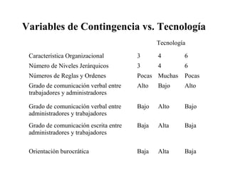 Variables de Contingencia vs. Tecnología
Tecnología
Característica Organizacional 3 4 6
Número de Niveles Jerárquicos 3 4 6
Números de Reglas y Ordenes Pocas Muchas Pocas
Grado de comunicación verbal entre
trabajadores y administradores
Alto Bajo Alto
Grado de comunicación verbal entre
administradores y trabajadores
Bajo Alto Bajo
Grado de comunicación escrita entre
administradores y trabajadores
Baja Alta Baja
Orientación burocrática Baja Alta Baja
 