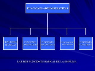 FUNCIONES ADMINISTRATIVAS




FUNCIONES    FUNCIONES     FUNCIONES    FUNCIONES DE   FUNCIONES
 TÉCNICAS   COMERCIALES   FINANCIERAS    SEGURIDAD     CONTABLES




        LAS SEIS FUNCIONES BÁSICAS DE LA EMPRESA
 