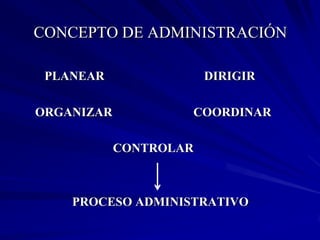 CONCEPTO DE ADMINISTRACIÓN

 PLANEAR                DIRIGIR

ORGANIZAR           COORDINAR

            CONTROLAR



    PROCESO ADMINISTRATIVO
 