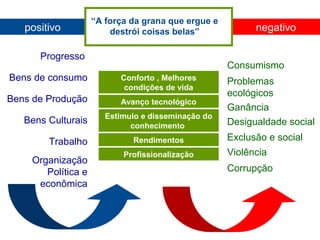 positivo

“A força da grana que ergue e
destrói coisas belas”

Progresso
Bens de consumo
Bens de Produção
Bens Culturais
Trabalho
Organização
Política e
econômica

negativo
Consumismo

Conforto , Melhores
condições de vida
Avanço tecnológico
Estimulo e disseminação do
conhecimento
Rendimentos
Profissionalização

Problemas
ecológicos
Ganância
Desigualdade social
Exclusão e social
Violência
Corrupção

 