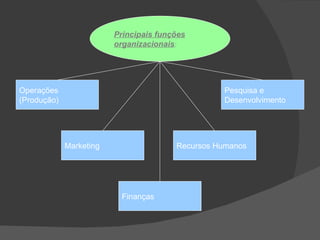 Principais funções organizacionais : Operações (Produção) Marketing Finanças Recursos Humanos Pesquisa e Desenvolvimento 