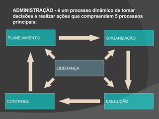 PLANEJAMENTO ADMINISTRAÇÃO - é um processo dinâmico de tomar decisões e realizar ações que compreendem 5 processos principais: ORGANIZAÇÃO EXECUÇÃO LIDERANÇA CONTROLE 