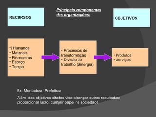 Principais componentes das organizações: RECURSOS OBJETIVOS | Humanos Materiais Financeiros Espaço Tempo Ex: Montadora, Prefeitura Além  dos objetivos citados visa alcançar outros resultados: proporcionar lucro, cumprir papel na sociedade Processos de transformação Divisão do trabalho (Sinergia) Produtos Serviços 