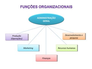 ADMINISTRAÇÃO
GERAL

Desenvolvimento ee
Desenvolvimento
pesquisa
pesquisa

Produção
Produção
(Operações)
(Operações)

Marketing
Marketing

Recursos humanos
Recursos humanos

Finanças
Finanças

 