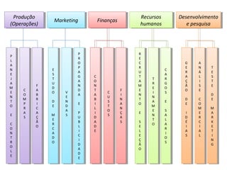 Produção
Produção
(Operações)
(Operações)

PP
LL
AA
NN
EE
JJ
AA
M
M
EE
NN
TT
OO
EE
CC
OO
NN
TT
RR
OO
LL
EE

CC
OO
M
M
PP
RR
AA
SS

FF
AA
BB
RR
II
CC
AA
ÇÇ
ÃÃ
OO

Marketing
Marketing

EE
SS
TT
UU
DD
OO
DD
EE
M
M
EE
RR
CC
AA
DD
OO

VV
EE
NN
DD
AA
SS

PP
RR
OO
PP
AA
GG
AA
NN
DD
AA
EE
PP
UU
BB
LL
II
CC
II
DD
AA
DD
EE

Recursos
Recursos
humanos
humanos

Finanças
Finanças

CC
OO
NN
TT
AA
BB
II
LL
II
DD
AA
DD
EE

CC
UU
SS
TT
OO
SS

FF
II
NN
AA
NN
ÇÇ
AA
SS

RR
EE
CC
RR
UU
TT
AA
M
M
EE
NN
TT
OO
EE
SS
EE
LL
EE
ÇÇ
ÃÃ
OO

TT
RR
EE
II
NN
AA
M
M
EE
NN
TT
OO

Desenvolvimento
Desenvolvimento
eepesquisa
pesquisa

CC
AA
RR
GG
OO
SS
EE
SS
AA
LL
AA
RR
II
OO
SS

GG
EE
RR
AA
ÇÇ
ÃÃ
OO

AA
NN
ÁÁ
LL
II
SS
EE

DD
EE

CC
OO
M
M
EE
RR
CC
II
AA
LL

II
DD
ÉÉ
II
AA
SS

TT
EE
SS
TT
EE
DD
EE
M
M
AA
RR
KK
EE
TT
II
NN
GG

 
