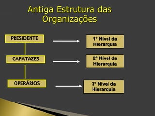 Antiga Estrutura das
Organizações
PRESIDENTE 1° Nível da
Hierarquia
CAPATAZES
OPERÁRIOS
2° Nível da
Hierarquia
3° Nível da
Hierarquia
 