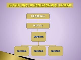 PRESIDENTE
DIRETOR
GERENTE
OPERÁRIO OPERÁRIO OPERÁRIO
ESTRUTURA ORGANIZACIONAL LINEAR
 