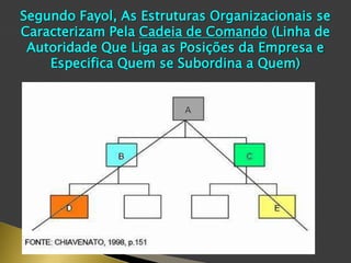 Segundo Fayol, As Estruturas Organizacionais se
Caracterizam Pela Cadeia de Comando (Linha de
Autoridade Que Liga as Posições da Empresa e
Especifica Quem se Subordina a Quem)
 