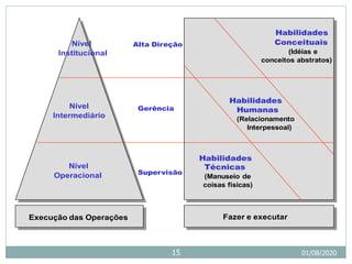 01/08/2020
15
Habilidades
Conceituais
(Idéias e
conceitos abstratos)
Habilidades
Humanas
(Relacionamento
Interpessoal)
Habilidades
Técnicas
(Manuseio de
coisas físicas)
Nível
Institucional
Nível
Intermediário
Nível
Operacional
Execução das Operações Fazer e executar
Alta Direção
Gerência
Supervisão
 