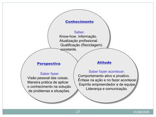 01/08/2020
17
Conhecimento
Conhecimento
Perspectiva
Perspectiva Atitude
Atitude
Saber.
Know-how. Informação.
Atualização profissional.
Qualificação (Reciclagem)
constante.
Saber fazer.
Visão pessoal das coisas.
Maneira prática de aplicar
o conhecimento na solução
de problemas e situações.
Saber fazer acontecer.
Comportamento ativo e proativo.
Ênfase na ação e no fazer acontecer.
Espírito empreendedor e de equipe.
Liderança e comunicação.
 
