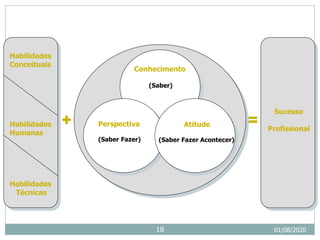 01/08/2020
18
+ =
Habilidades
Conceituais
Habilidades
Humanas
Habilidades
Técnicas
Conhecimento
(Saber)
Perspectiva
(Saber Fazer)
Atitude
(Saber Fazer Acontecer)
Sucesso
Profissional
 