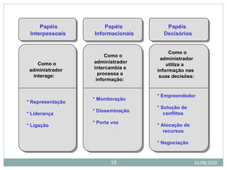 01/08/2020
19
Papéis
Interpessoais
Papéis
Informacionais
Papéis
Decisórios
Como o
administrador
interage:
* Representação
* Líderança
* Ligação
Como o
administrador
intercambia e
processa a
informação:
* Monitoração
* Disseminação
* Porta voz
Como o
administrador
utiliza a
informação nas
suas decisões:
* Empreendedor
* Solução de
conflitos
* Alocação de
recursos
* Negociação
 