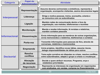 01/08/2020
20
Interpessoal
Representação
Assume deveres cerimoniais e simbólicos, representa a
organização, acompanha visitantes, assina documentos legais
Dirige e motiva pessoas, treina, aconselha, orienta e
se comunica com os subordinados
Categoria
Papel do
Administrador
Atividade
Disseminação
Monitoração
Ligação
Liderança
Mantém redes de comunicação dentro e fora da
organização, usa malotes, telefonemas e reuniões
Manda e recebe informação, lê revistas e relatórios,
mantém contatos pessoais
Envia informação para os membros de outras organizações,
envia memorandos e relatórios, telefonemas e contatos
Porta-voz Transmite informações para pessoas de fóra, através de
conversas, relatórios e memorandos
Empreende Inicia projetos, identifica novas idéias, assume riscos,
delega responsabilidades de idéias para outros
Toma ação corretiva em disputas ou crises, resolve conflitos
entre subordinados, adapta o grupo a crises e a mudanças
Decide a quem atribuir recursos. Programa, orça e
estabelece prioridades
Representa os interesses da organização em negociações
com sindicatos, em vendas, compras ou financiamentos
Resolve
conflitos
Alocação
de recursos
Negociação
Informacional
Decisorial
 