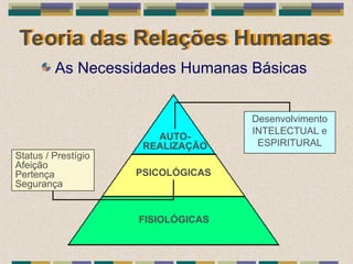 Teoria das Relações Humanas
As Necessidades Humanas Básicas
FISIOLÓGICAS
PSICOLÓGICAS
AUTO-
REALIZAÇÃO
Status / Prestígio
Afeição
Pertença
Segurança
Desenvolvimento
INTELECTUAL e
ESPIRITURAL
 
