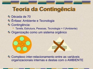 Teoria da Contingência
Década de 70
Ênfase: Ambiente e Tecnologia
Contingência:
 Tarefa, Estrutura, Pessoas, Tecnologia = f (Ambiente)
Organização como um sistema orgânico
Complexo inter-relacionamento entre as variáveis
organizacionais internas e destas com o AMBIENTE
 