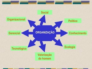 Social
Político
Conhecimento
Ecologia
Valorização
do homem
Gerencial
Tecnológico
Organizacional
ORGANIZAÇÃO
 