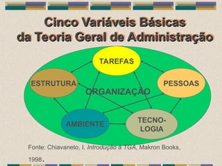 Cinco Variáveis Básicas
Cinco Variáveis Básicas
da Teoria Geral de Administração
da Teoria Geral de Administração
Fonte: Chiavaneto, I. Introdução à TGA, Makron Books,
1998.
TAREFAS
PESSOAS
TECNO-
LOGIA
AMBIENTE
ESTRUTURA
ORGANIZAÇÃO
 