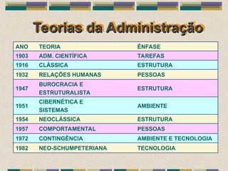 Teorias da Administração
Teorias da Administração
ANO TEORIA ÊNFASE
1903 ADM. CIENTÍFICA TAREFAS
1916 CLÁSSICA ESTRUTURA
1932 RELAÇÕES HUMANAS PESSOAS
1947
BUROCRACIA E
ESTRUTURALISTA
ESTRUTURA
1951
CIBERNÉTICA E
SISTEMAS
AMBIENTE
1954 NEOCLÁSSICA ESTRUTURA
1957 COMPORTAMENTAL PESSOAS
1972 CONTINGÊNCIA AMBIENTE E TECNOLOGIA
1982 NEO-SCHUMPETERIANA TECNOLOGIA
 