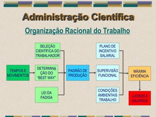 Administração Científica
Administração Científica
PADRÃO DE
PRODUÇÃO
PLANO DE
INCENTIVO
SALARIAL
SUPERVISÃO
FUNCIONAL
CONDIÇÕES
AMBIENTAIS
TRABALHO
MÁXIMA
EFICIÊNCIA
TEMPOS E
MOVIMENTOS
SELEÇÃO
CIENTÍFICA DO
TRABALHADOR
DETERMINA
ÇÃO DO
“BEST WAY”
LEI DA
FADIGA LUCROS E
SALÁRIOS
Organização Racional do Trabalho
 