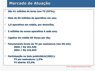 São 41 milhões de lares com TV (87%); Mais de 60 milhões de aparelhos em uso; 1,5 aparelhos em média, por domicílio; 5 milhões de novos aparelhos à cada ano; Ligados em média 05 Horas por dia; Faturamento bruto da TV por assinatura (em R$ mil): 2000 / R$ 161.549  2001 / R$ 142.603 Participação no bolo publicitário(2001): TV por assinatura: 1,5% TV aberta: 57,2%  Fonte: Singular Arquitetura de mídia  Mercado de Atuação  