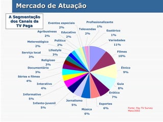 A Segmentação dos Canais da TV Paga Fonte: Pay TV Survey  Maio/2002 Mercado de Atuação  Erótico 7% Esportes 6% Documentário 3% Séries e filmes 4% Interativo 4% Informativo 5% Profissionalizante 1% Metereológico 2% Eventos especiais 2% Televendas 2% Esotérico 1% Educativo 2% Lifestyle 3% Político 2% Agribusiness 2% Variedades 11% Serviço local 3% Religioso 3% Infanto-juvenil 5% Jornalismo 5% Música 6% Guia 8% Étnico 9% Filmes 10% 