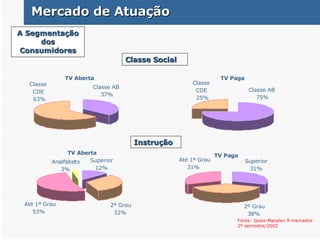 Classe Social Instrução Fonte: Ipsos-Marplan 9 mercados 2º semestre/2002 Mercado de Atuação  A Segmentação dos Consumidores TV Aberta Classe  CDE 63% Classe AB 37% TV Paga Classe AB 75% Classe  CDE 25% TV Aberta Analfabeto 3% 2º Grau 32% Superior 12% Até 1º Grau 53% TV Paga Até 1º Grau 31% Superior 31% 2º Grau 38% 
