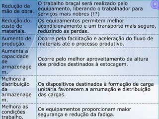 Q Os equipamentos proporcionam maior segurança e redução da fadiga. Melhora as condições trabalho. Os dispositivos destinados à formação de carga unitária favorecem a arrumação e distribuição das cargas. Melhora a distribuição da armazenagem. Ocorre pelo melhor aproveitamento da altura dos prédios destinados à estocagem. Aumenta a capacidade de armazenagem. Ocorre pela facilitação e aceleração do fluxo de materiais até o processo produtivo. Aumento de produção. Os equipamentos permitem melhor acondicionamento e um transporte mais seguro, reduzindo as perdas. Redução do custo de materiais. O trabalho braçal será realizado pelo equipamento, liberando o trabalhador para serviços mais nobres (!?) Redução da mão de obra. 