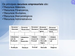 Os principais  recursos empresariais  são:  Recursos Materiais,  Recursos Financeiros,  Recursos Humanos,  Recursos Mercadológicos  Recursos Administrativos Q 