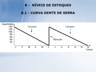 8 -  NÍVEIS DE ESTOQUES 8.1 - CURVA DENTE DE SERRA 